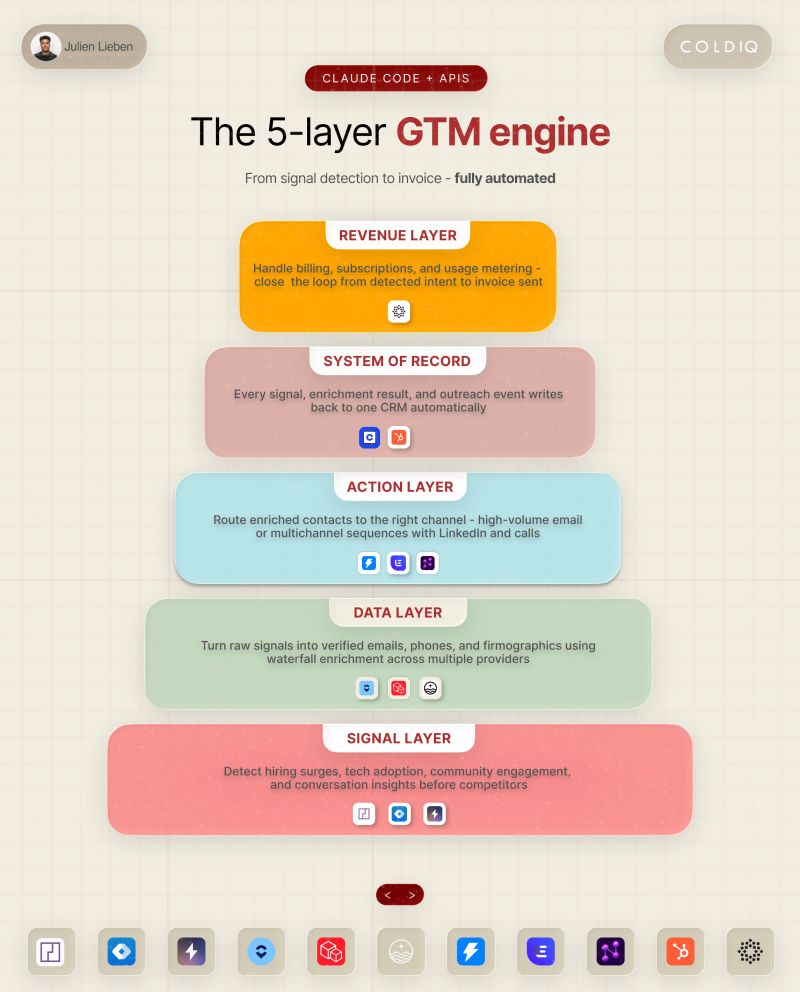 The 11-Tool Stack for GTM and RevOps Engineers