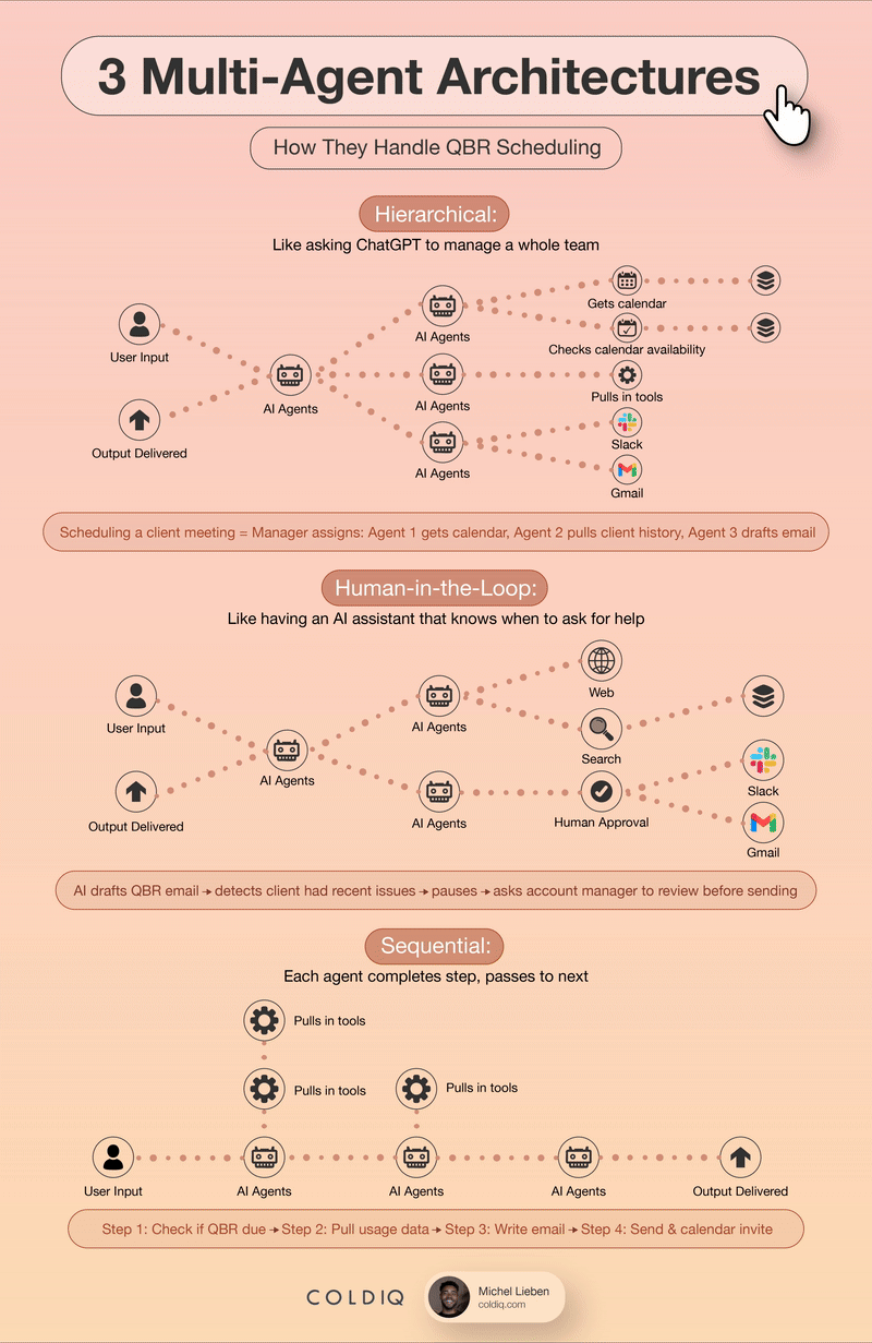 AI Agents and Multi-Agent Setups: 3 Ways to Structure Your Agent Teams
