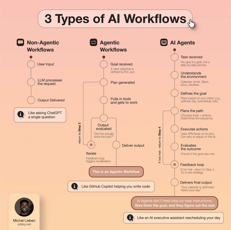 AI Agents vs Agentic Workflows vs Automation: What Is the Difference?