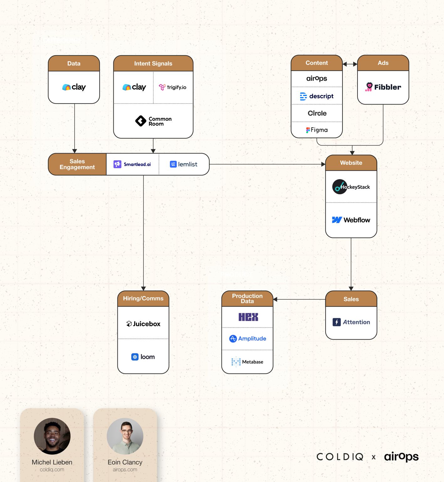 AirOps' $15M ARR Tech Stack: From $2M to $15M in 11 Months