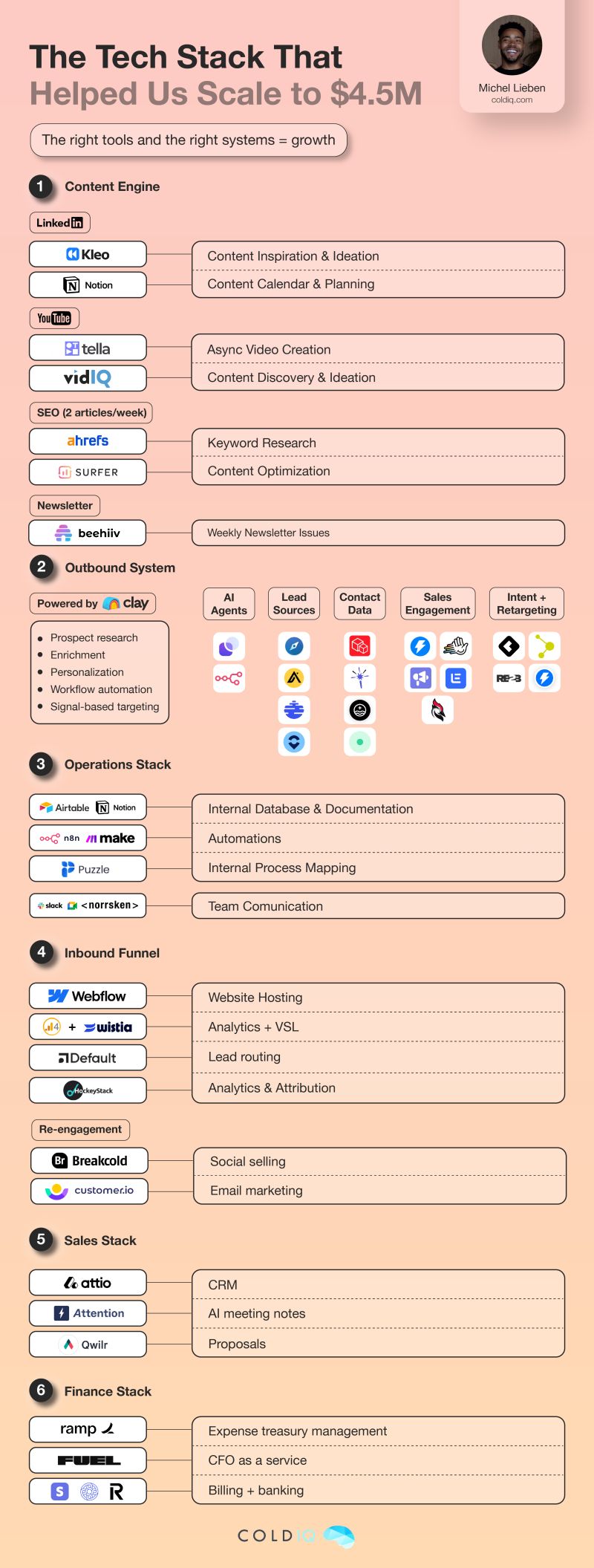Every Tool We Use to Run a $400K/Month Outbound Agency