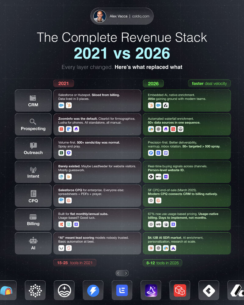 The Complete B2B Revenue Tech Stack in 2026