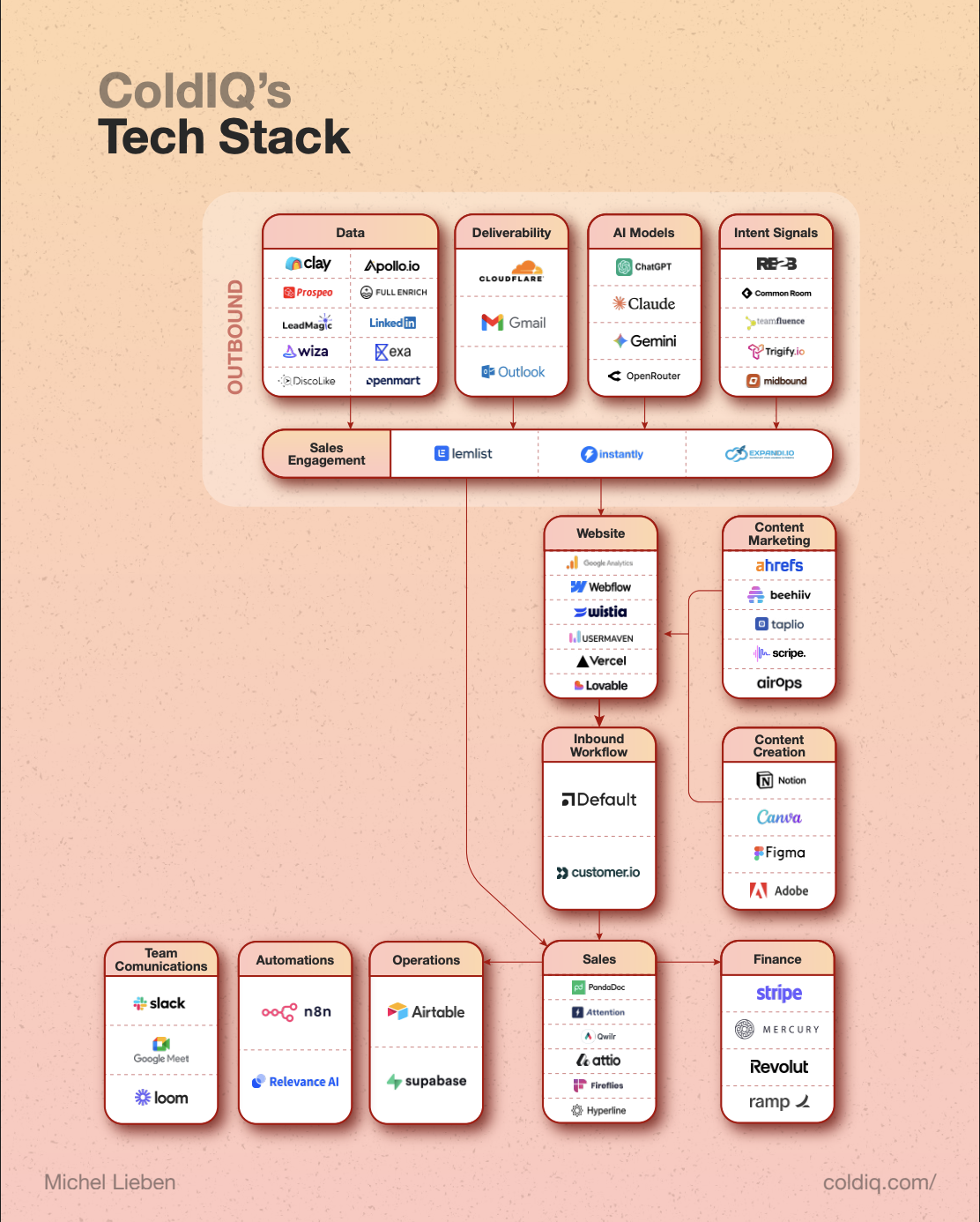 Building Tech Stacks In 2026