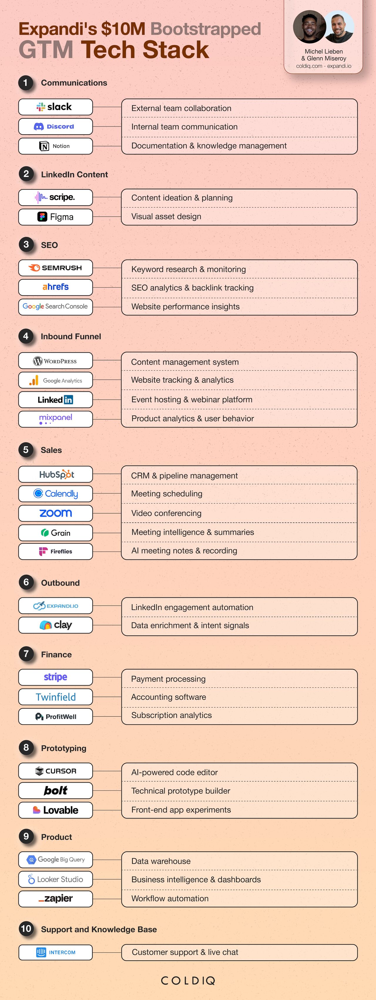 How Expandi Hit $10M ARR Without Funding: Complete Tech Stack