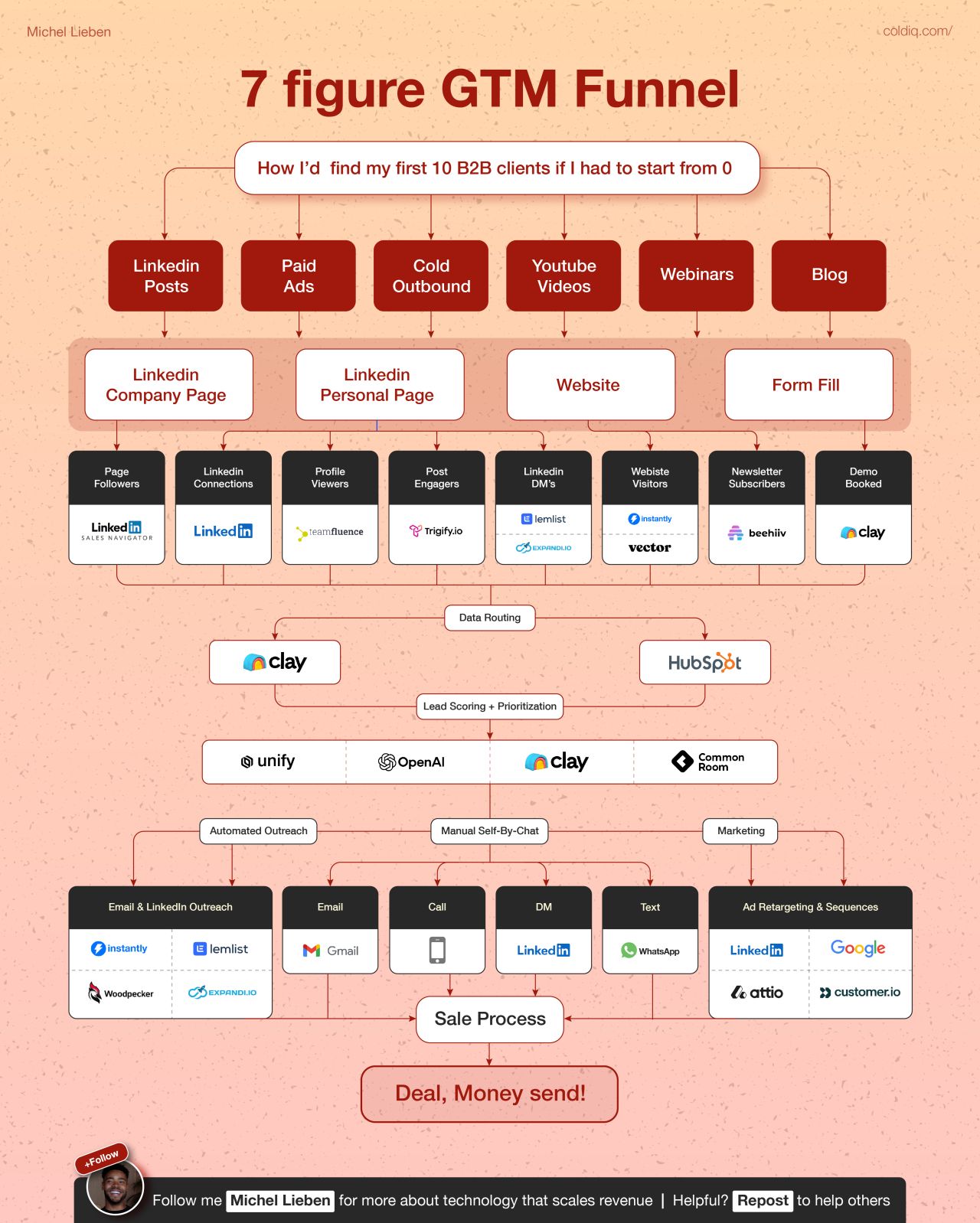 How to Find Your First 10 Clients