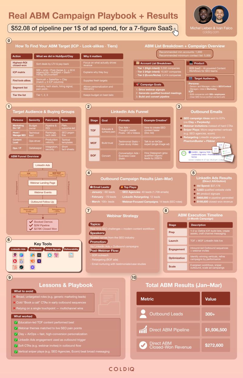 How We Built an ABM Campaign That Generated $3M in Pipeline for AirOps
