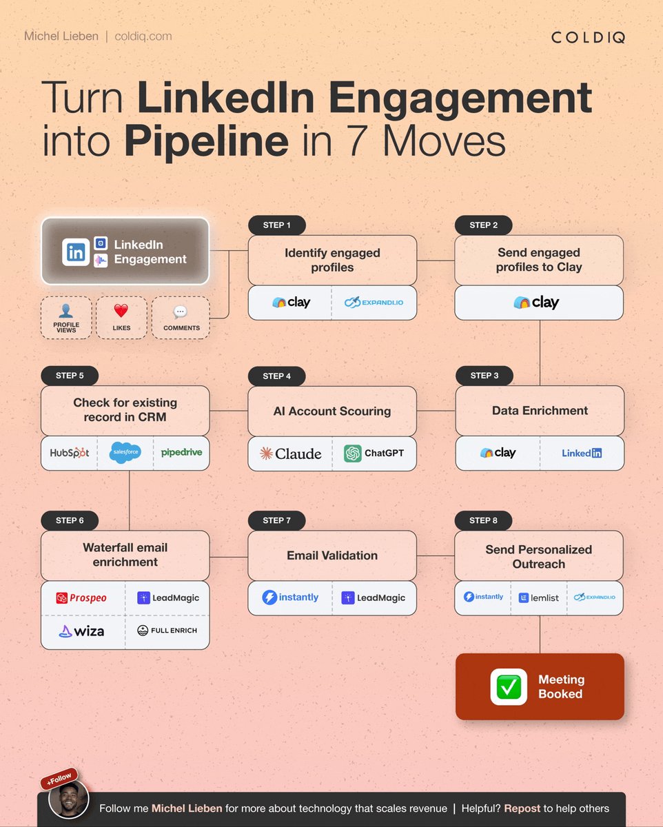 How We Turn LinkedIn Posts Into Pipeline (7-Step Workflow)