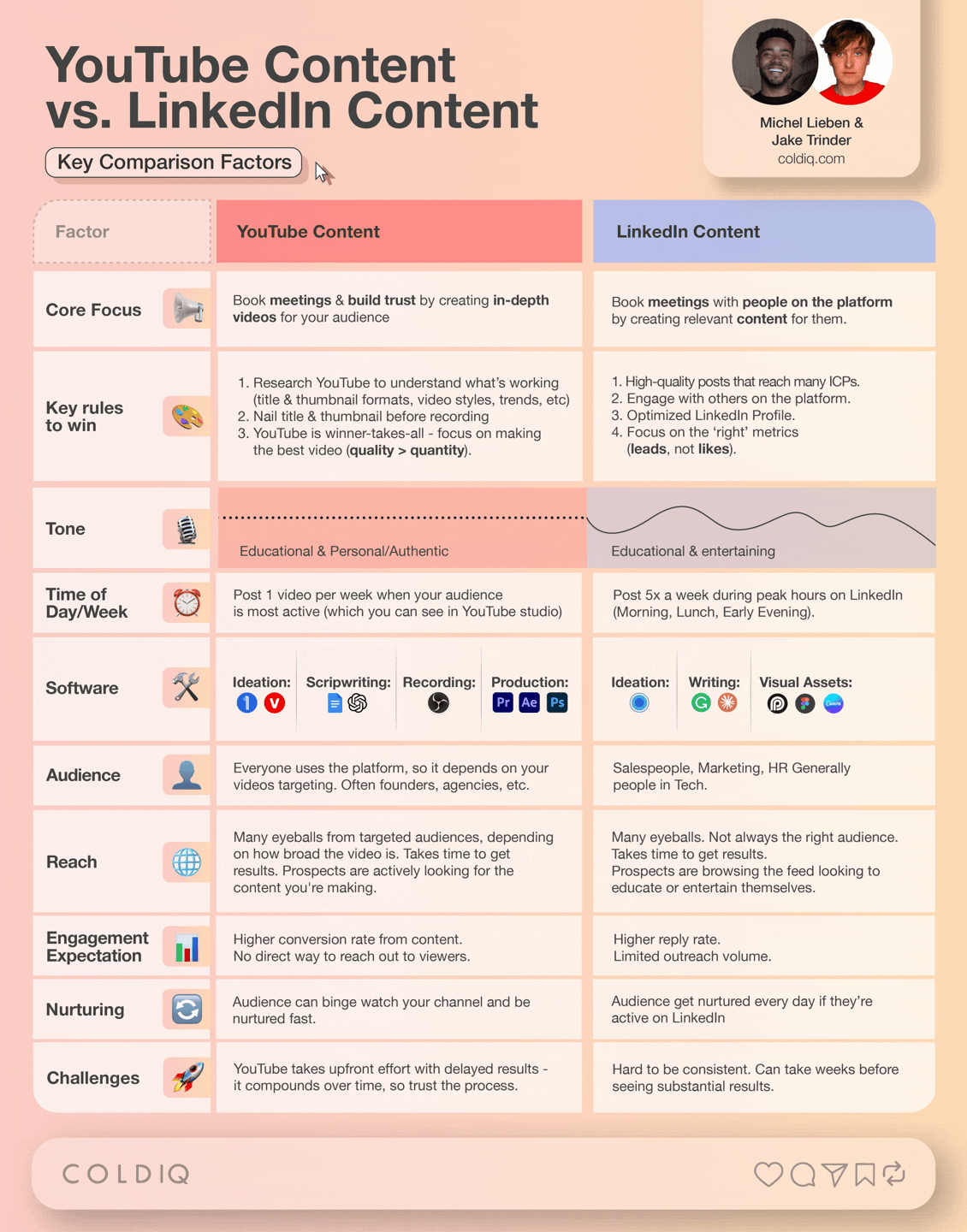 LinkedIn vs YouTube for B2B Growth: A Side-by-Side Comparison