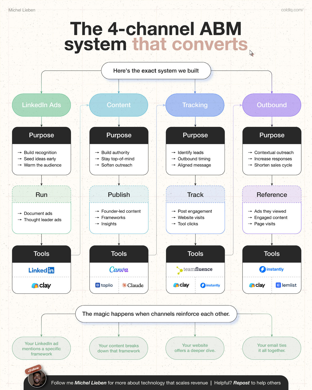 The 4-Channel ABM System Behind $7.8M in Pipeline 