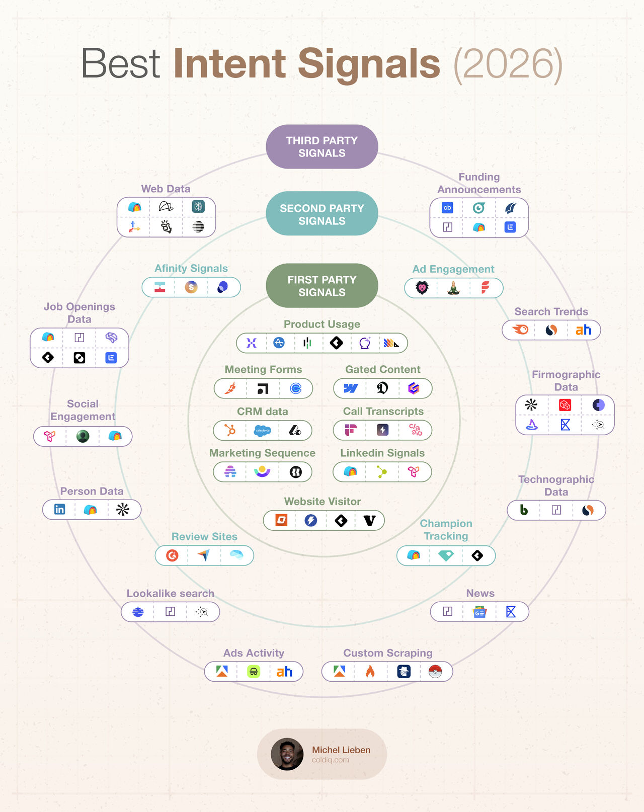 The Best Intent Signal Tools in 2026