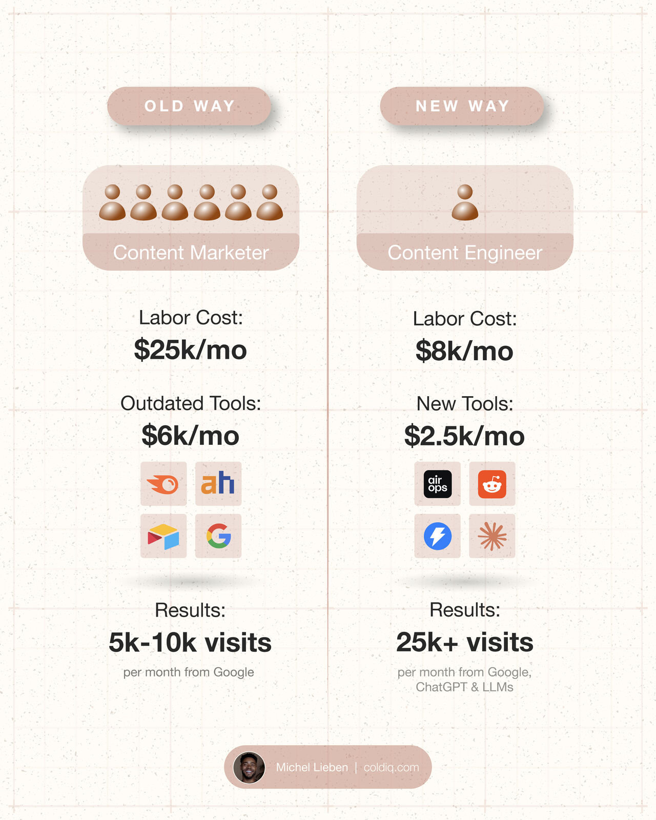 The Content Engineer: The Most Valuable AI Marketing Role in 2026