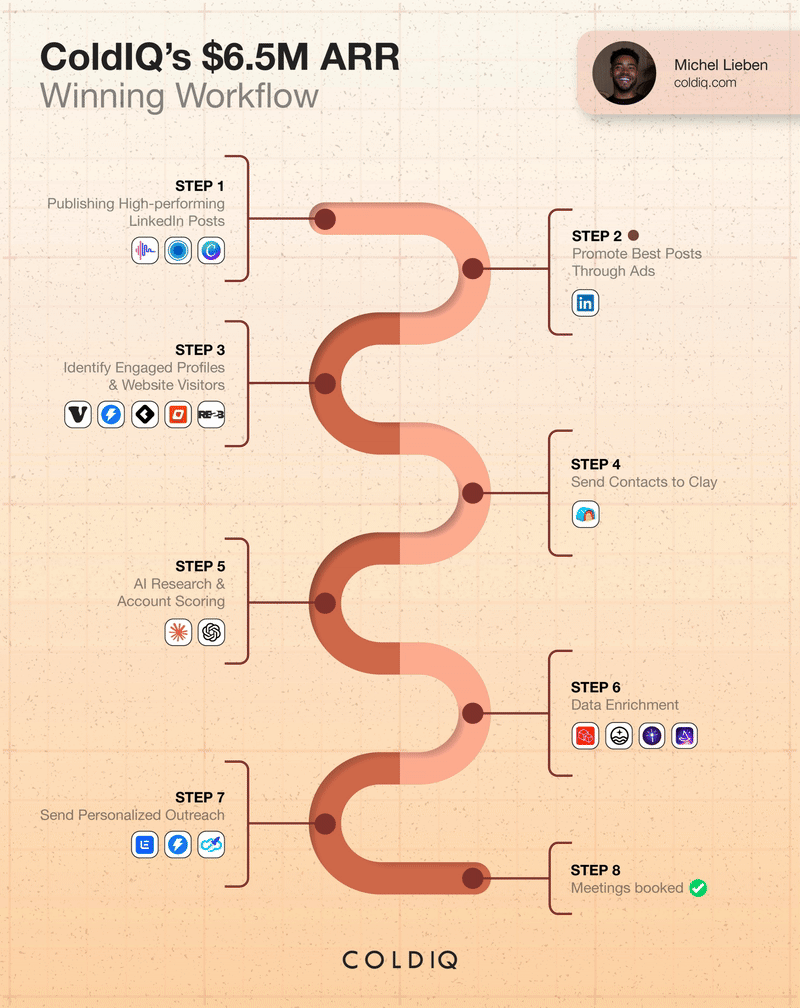 The GTM Workflow That Booked 1,500+ Meetings in 2026