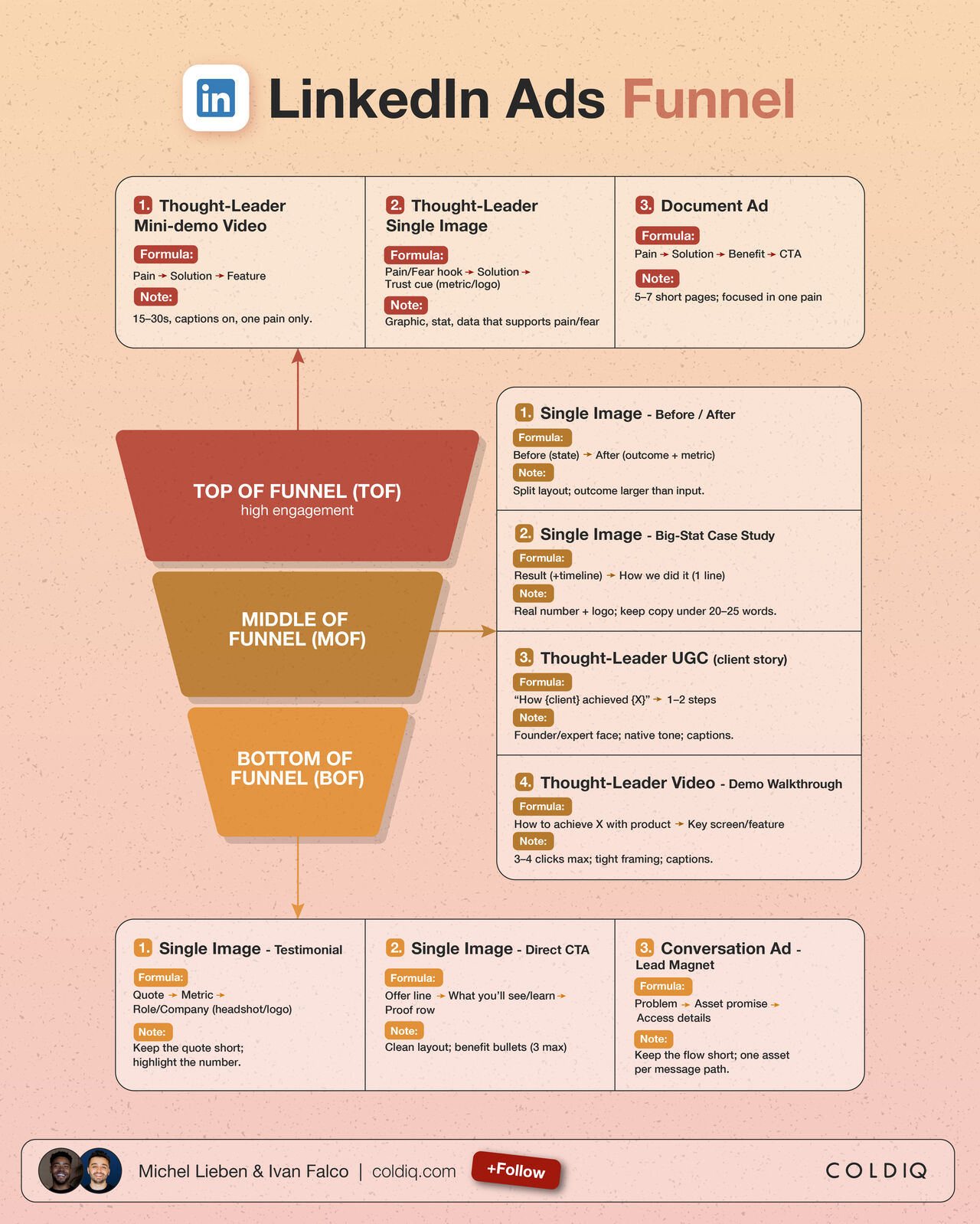 The LinkedIn Ads Funnel That Added $80,000+ in ARR