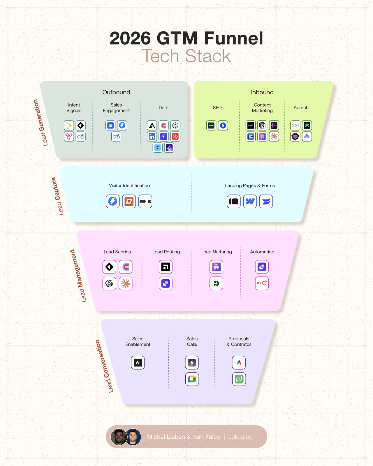 The Tech Stack Behind Our $7M Funnel